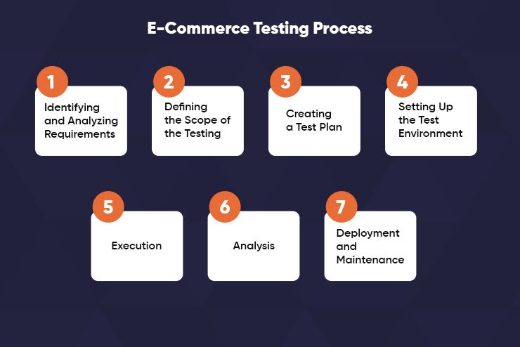 E-Commerce Testing Process